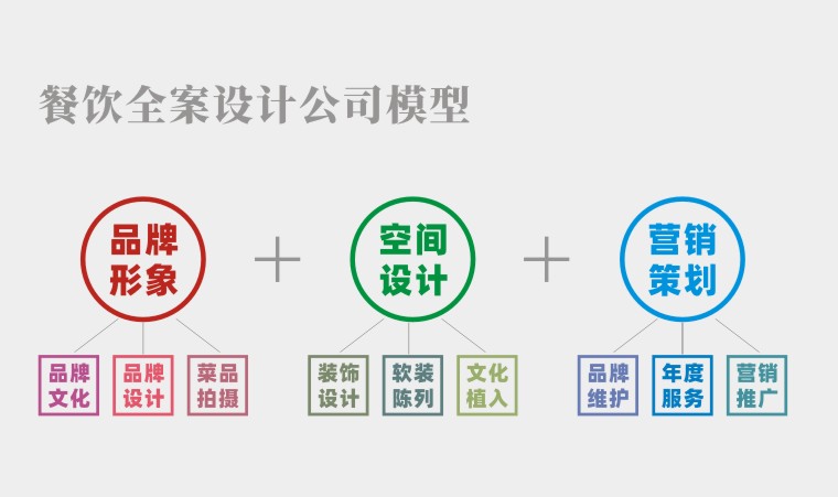 餐飲品牌全案策劃-3